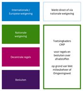 De afbeelding toont dat CMP-toetsingskaders gelden bij bepaalde nationale wetgeving, decentrale regels en besluiten.