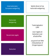 De afbeelding toont dat CMP-toetsingskaders gelden bij bepaalde nationale wetgeving, decentrale regels en besluiten.