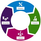 Cirkeldiagram toont de cyclus van de productieketen: ontwerp, productie, gebruik en verwerking.