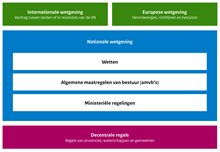 Schema met 4 lagen wetgeving: internationaal, Europees, nationaal (wetten, amvb's, regels) en regels van provincie en gemeente.