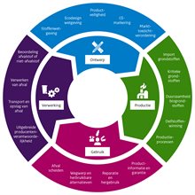 Cirkeldiagram toont per fase van de productieketen welke wetten relevant zijn voor circulaire economie: van ontwerp tot productie tot gebruik en verwerking van producten.
