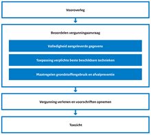 Stroomschema vergunningproces: vooroverleg, beoordeling aanvraag, verlening met voorschriften en toezicht.