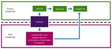 Stroomschema dat toont hoe reparatie bijdraagt aan hergebruik van producten en afval, en hoe afval weer een product kan worden.