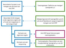 Stroomschema beoordeling mengen: via CMP-definitie, algemene regels of vergunning met toetsingskaders.