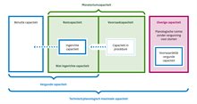 Schema van stortcapaciteit: benut, resterend, voorraad, moratorium en overige capaciteit zonder vergunningstatus.