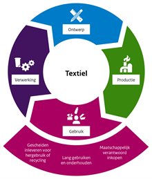 Cirkeldiagram toont keuzes in de gebruiksfase van textiel: maatschappelijk verantwoord inkopen, lang gebruik en onderhoud en gescheiden inleveren.