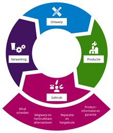 Cirkeldiagram toont wetten voor productinformatie en garantie, reparatie, hergebruik, wegwerp, herbruikbare alternatieven en afval scheiden in de gebruiksfase.