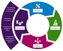 Diagram toont wetten in de verwerkingsfase voor producentenverantwoordelijkheid, transport opslag, verwerking en de beoordeling afvalstof of niet-afvalstof.