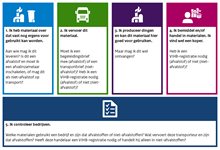 Afbeelding met vijf blokken over materiaal- en afvalbeheer, gericht op de diverse partijen in de keten.