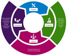 Circulair schema van ontwerp, productie, gebruik en verwerking, met beoordelingen of materialen afvalstof of niet-afvalstof zijn.