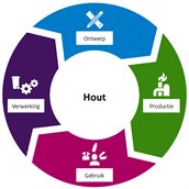 Cirkeldiagram toont de cyclus van de productieketen van hout: ontwerp, productie, gebruik en verwerking.