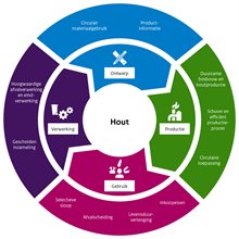 Diagram toont dat elke fase in de houtketen keuzes vraagt voor circulariteit: ontwerp, productie, gebruik en verwerking bieden elk circulaire opties.