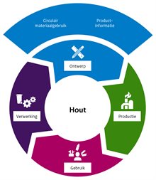 Diagram toont dat de keuzes voor circulair hout in de ontwerpfase gaan over circulair materiaalgebruik en productinformatie.