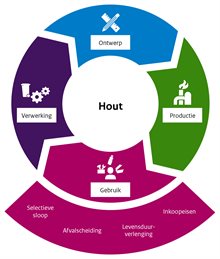 Cirkeldiagram toont keuzes in de gebruiksfase van hout: inkoopeisen, levensduurverlenging, afvalscheiding en selectieve sloop.
