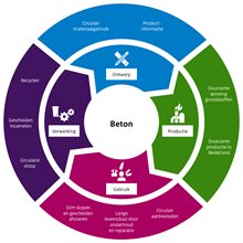 Diagram toont dat elke fase in de betonketen keuzes vraagt voor circulariteit: ontwerp, productie, gebruik en verwerking bieden elk circulaire opties.