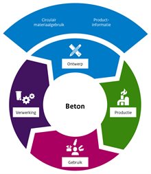 Diagram toont dat de keuzes voor circulair beton in de ontwerpfase gaan over circulair materiaalgebruik en productinformatie.