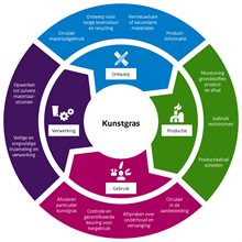 Diagram toont dat elke fase in de kunstgrasketen keuzes vraagt voor circulariteit: ontwerp, productie, gebruik en verwerking bieden elk circulaire opties.