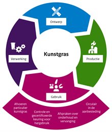 Cirkeldiagram toont keuzes in de verwerkingsfase van kunstgras: veilige en zorgvuldige inzameling en verwerking en het opwerken tot zuivere materiaalstromen.