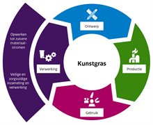 Cirkeldiagram toont keuzes in de verwerkingsfase van kunstgras: veilige en zorgvuldige inzameling en verwerking en het opwerken tot zuivere materiaalstromen.