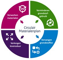 Cirkeldiagram toont het CMP en de vier circulaire strategieën: verminderen, vervangen, levensduur verlengen en materialen verwerken.