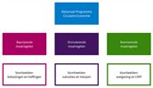 De afbeelding laat zien dat het Nationaal Programma Circulaire Economie werkt met beprijzende, stimulerende en normerende maatregelen.