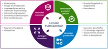 Cirkeldiagram toont vier circulaire strategieën en de delen van het CMP: verminderen, vervangen, levensduur verlengen en materialen verwerken.