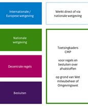 De afbeelding toont dat CMP-toetsingskaders gelden bij bepaalde nationale wetgeving, decentrale regels en besluiten.